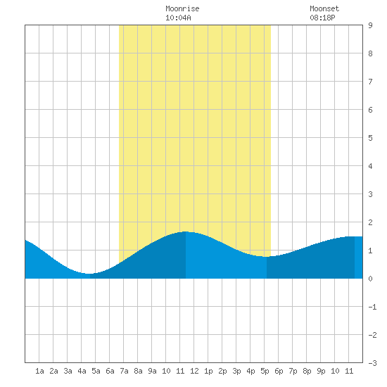 Fort Pierce, FL tide chart for Thursday, November 16, 2023