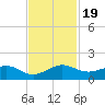 Fort Pierce, FL tide chart for Sunday, November 19, 2023