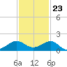 Fort Pierce, FL tide chart for Thursday, November 23, 2023