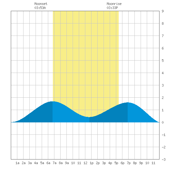 Fort Pierce, FL tide chart for Friday, November 24, 2023