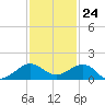 Fort Pierce, FL tide chart for Friday, November 24, 2023