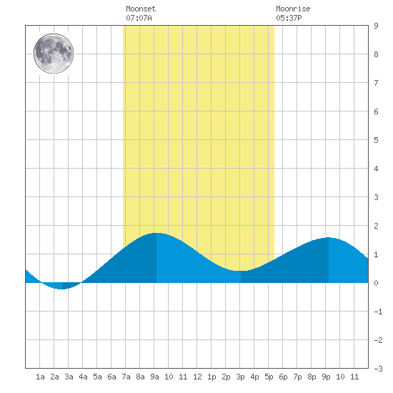 Fort Pierce, FL tide chart for Monday, November 27, 2023