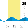 Fort Pierce, FL tide chart for Tuesday, November 28, 2023