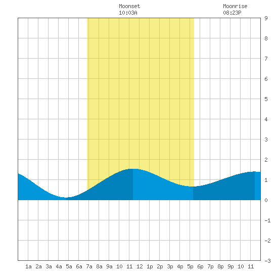Fort Pierce, FL tide chart for Thursday, November 30, 2023