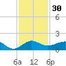 Fort Pierce, FL tide chart for Thursday, November 30, 2023