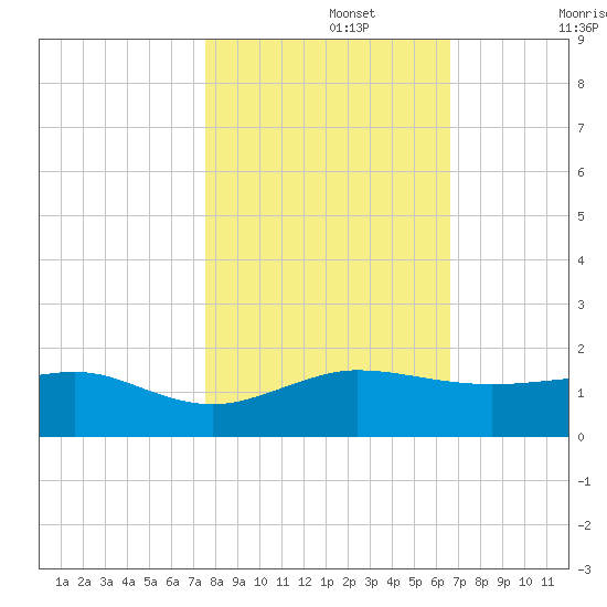Fort Pierce, FL tide chart for Friday, November 3, 2023