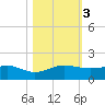 Fort Pierce, FL tide chart for Friday, November 3, 2023