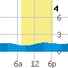 Fort Pierce, FL tide chart for Saturday, November 4, 2023