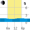 Fort Pierce, FL tide chart for Sunday, November 5, 2023