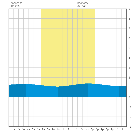Fort Pierce, FL tide chart for Monday, November 6, 2023