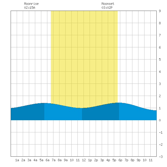 Fort Pierce, FL tide chart for Wednesday, November 8, 2023