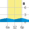 Fort Pierce, FL tide chart for Wednesday, November 8, 2023