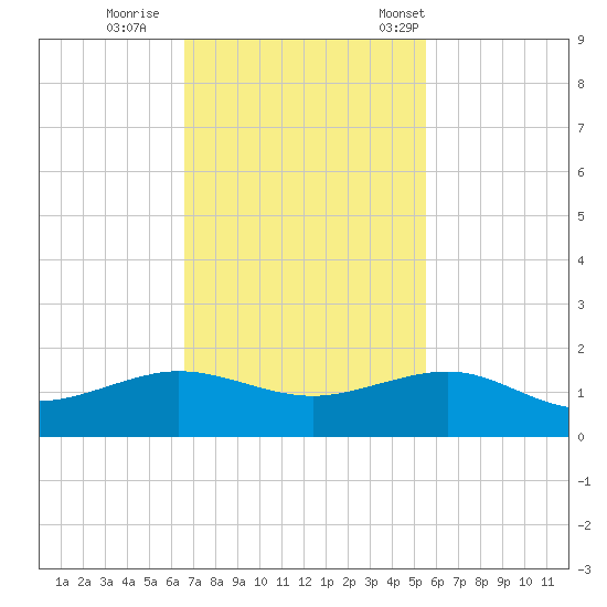 Fort Pierce, FL tide chart for Thursday, November 9, 2023