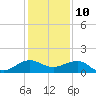 Fort Pierce, FL tide chart for Sunday, December 10, 2023