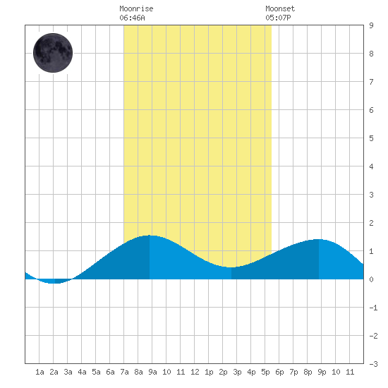Fort Pierce, FL tide chart for Tuesday, December 12, 2023