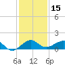 Fort Pierce, FL tide chart for Friday, December 15, 2023