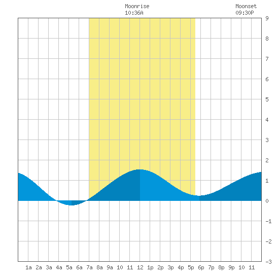 Fort Pierce, FL tide chart for Saturday, December 16, 2023