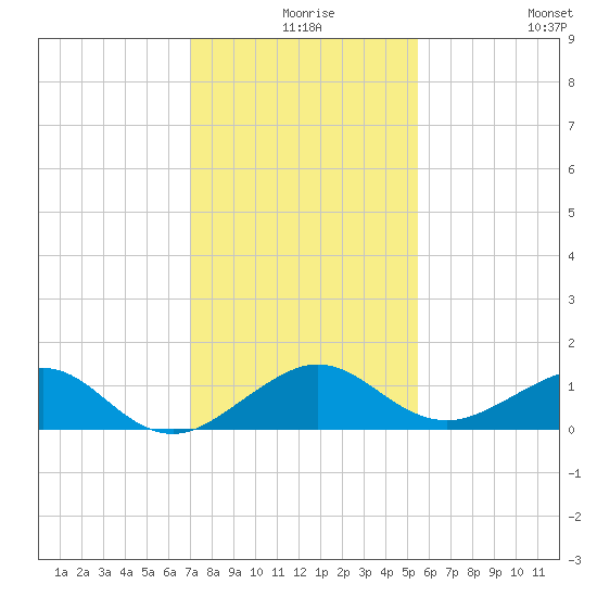 Fort Pierce, FL tide chart for Sunday, December 17, 2023