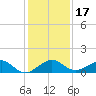 Fort Pierce, FL tide chart for Sunday, December 17, 2023
