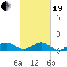 Fort Pierce, FL tide chart for Tuesday, December 19, 2023