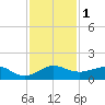 Fort Pierce, FL tide chart for Friday, December 1, 2023