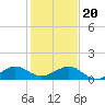 Fort Pierce, FL tide chart for Wednesday, December 20, 2023