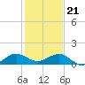 Fort Pierce, FL tide chart for Thursday, December 21, 2023