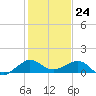 Fort Pierce, FL tide chart for Sunday, December 24, 2023