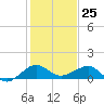 Fort Pierce, FL tide chart for Monday, December 25, 2023