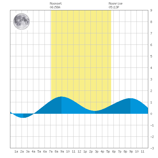 Fort Pierce, FL tide chart for Tuesday, December 26, 2023