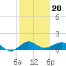 Fort Pierce, FL tide chart for Thursday, December 28, 2023