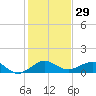 Fort Pierce, FL tide chart for Friday, December 29, 2023