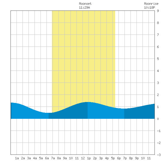 Fort Pierce, FL tide chart for Saturday, December 2, 2023