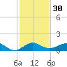 Fort Pierce, FL tide chart for Saturday, December 30, 2023