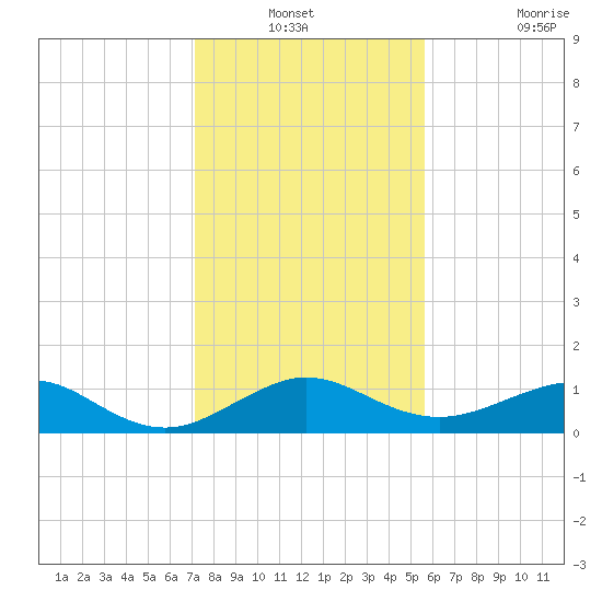 Fort Pierce, FL tide chart for Sunday, December 31, 2023
