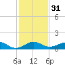 Fort Pierce, FL tide chart for Sunday, December 31, 2023