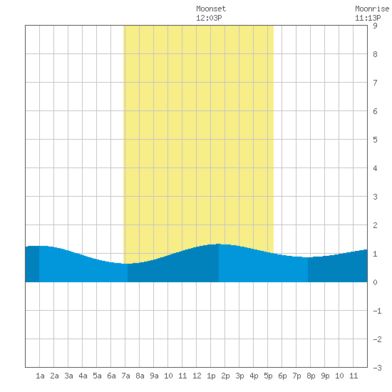 Fort Pierce, FL tide chart for Sunday, December 3, 2023