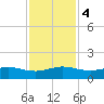 Fort Pierce, FL tide chart for Monday, December 4, 2023