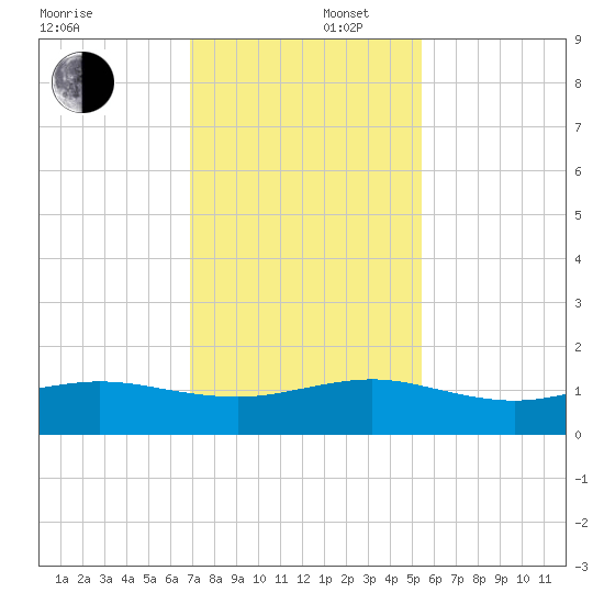 Fort Pierce, FL tide chart for Tuesday, December 5, 2023