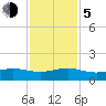 Fort Pierce, FL tide chart for Tuesday, December 5, 2023