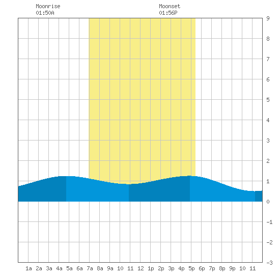 Fort Pierce, FL tide chart for Thursday, December 7, 2023