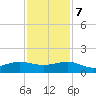 Fort Pierce, FL tide chart for Thursday, December 7, 2023