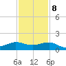 Fort Pierce, FL tide chart for Friday, December 8, 2023