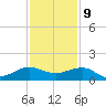 Fort Pierce, FL tide chart for Saturday, December 9, 2023