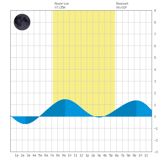 Fort Pierce, FL tide chart for Thursday, January 11, 2024
