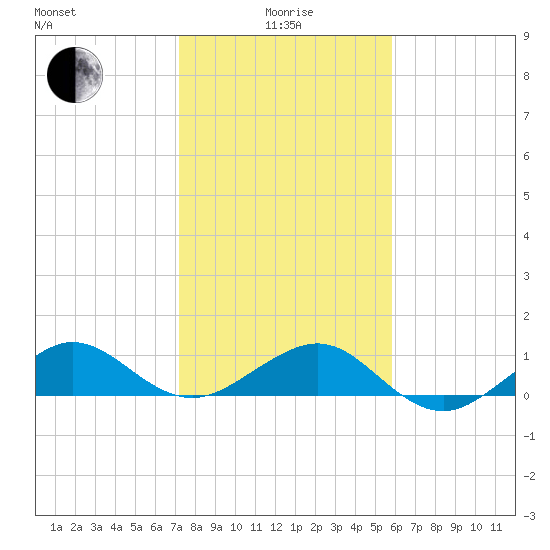Fort Pierce, FL tide chart for Wednesday, January 17, 2024