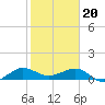 Fort Pierce, FL tide chart for Saturday, January 20, 2024