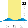 Fort Pierce, FL tide chart for Monday, January 22, 2024
