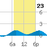Fort Pierce, FL tide chart for Tuesday, January 23, 2024