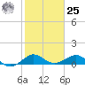 Fort Pierce, FL tide chart for Thursday, January 25, 2024